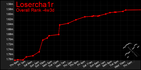 Last 31 Days Graph of Losercha1r