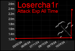 Total Graph of Losercha1r