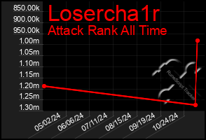 Total Graph of Losercha1r