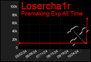 Total Graph of Losercha1r