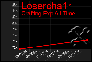 Total Graph of Losercha1r