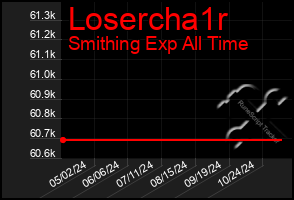 Total Graph of Losercha1r