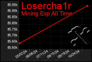 Total Graph of Losercha1r