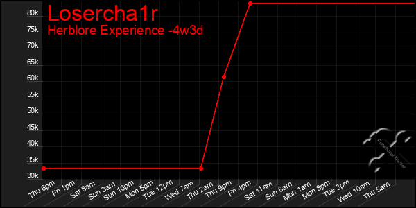 Last 31 Days Graph of Losercha1r