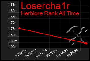 Total Graph of Losercha1r