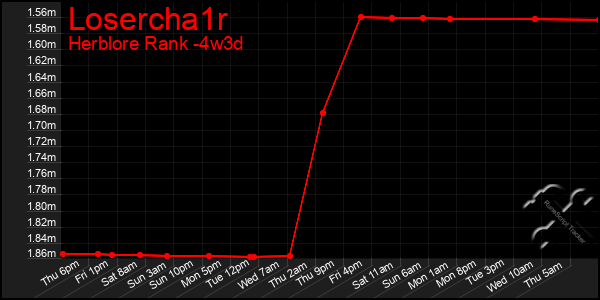 Last 31 Days Graph of Losercha1r