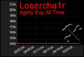 Total Graph of Losercha1r