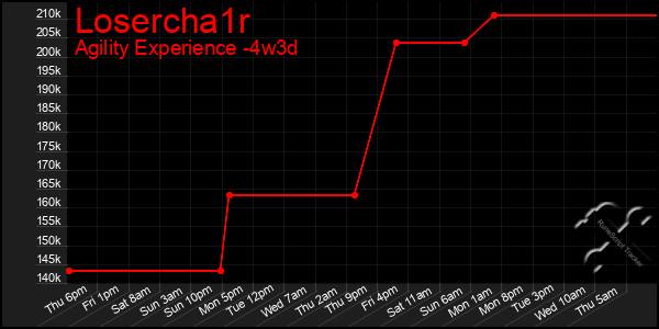 Last 31 Days Graph of Losercha1r