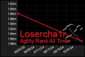 Total Graph of Losercha1r