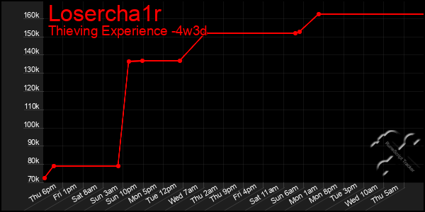 Last 31 Days Graph of Losercha1r