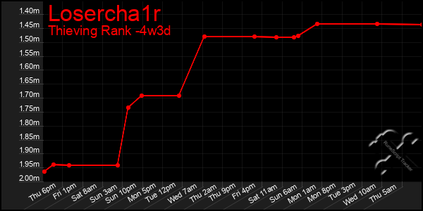 Last 31 Days Graph of Losercha1r