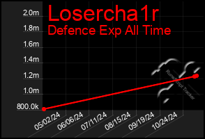 Total Graph of Losercha1r