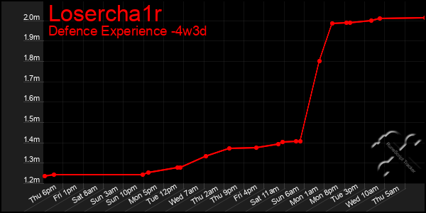 Last 31 Days Graph of Losercha1r