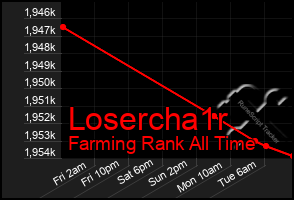 Total Graph of Losercha1r