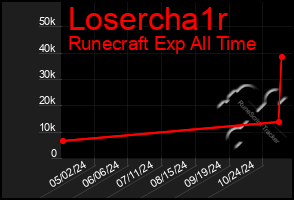 Total Graph of Losercha1r