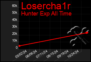 Total Graph of Losercha1r