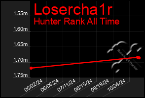 Total Graph of Losercha1r