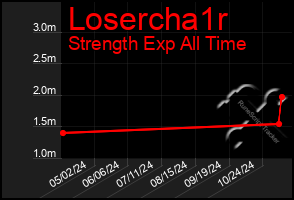 Total Graph of Losercha1r