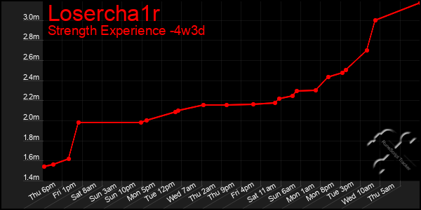 Last 31 Days Graph of Losercha1r