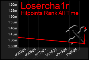 Total Graph of Losercha1r