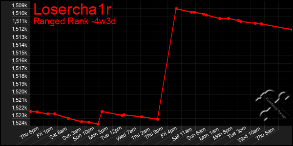 Last 31 Days Graph of Losercha1r