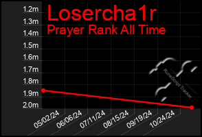 Total Graph of Losercha1r