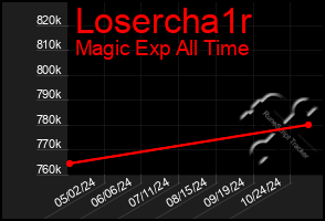 Total Graph of Losercha1r