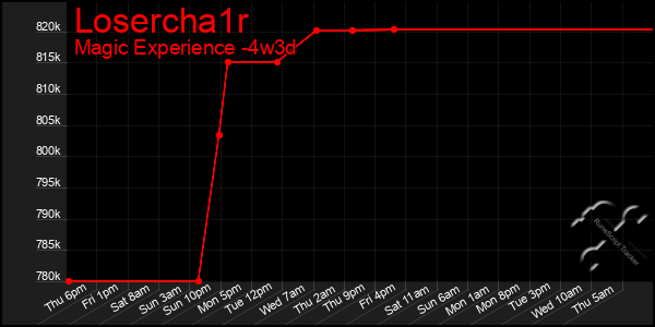 Last 31 Days Graph of Losercha1r