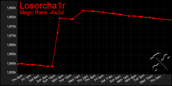 Last 31 Days Graph of Losercha1r