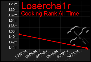 Total Graph of Losercha1r