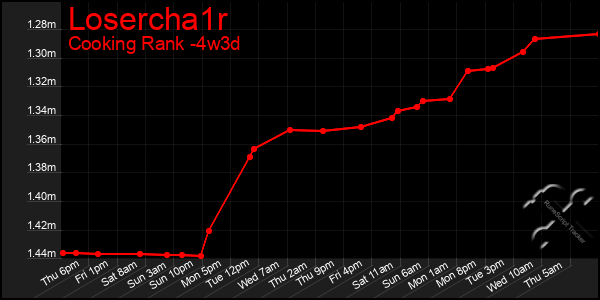 Last 31 Days Graph of Losercha1r