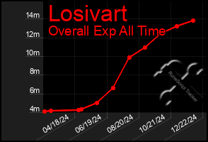 Total Graph of Losivart