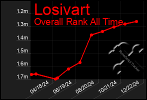 Total Graph of Losivart