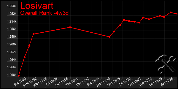 Last 31 Days Graph of Losivart