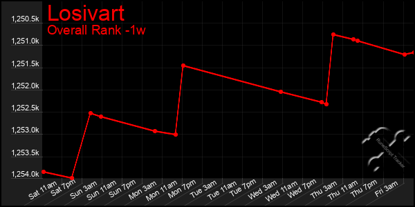 Last 7 Days Graph of Losivart