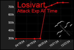 Total Graph of Losivart