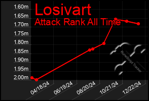 Total Graph of Losivart