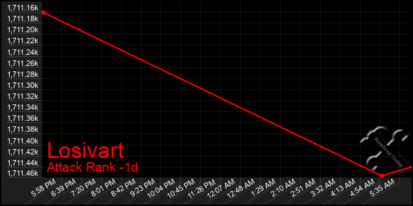 Last 24 Hours Graph of Losivart