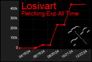 Total Graph of Losivart