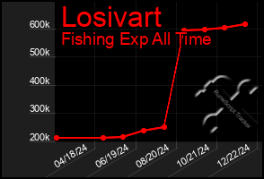 Total Graph of Losivart