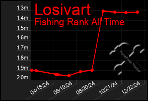 Total Graph of Losivart