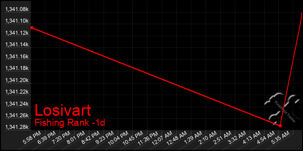 Last 24 Hours Graph of Losivart