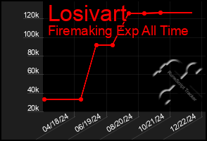 Total Graph of Losivart