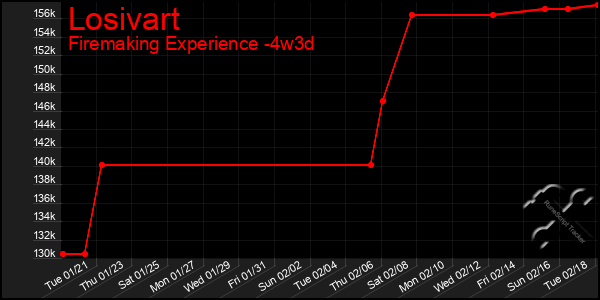 Last 31 Days Graph of Losivart