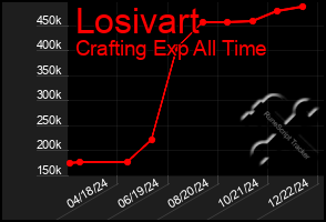 Total Graph of Losivart