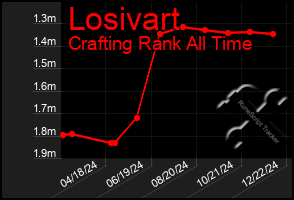 Total Graph of Losivart