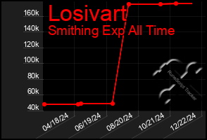 Total Graph of Losivart