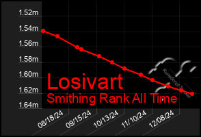 Total Graph of Losivart