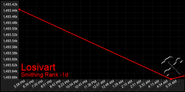 Last 24 Hours Graph of Losivart