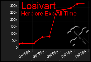 Total Graph of Losivart